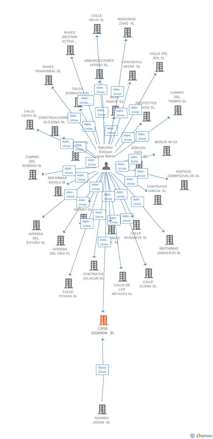 Vinculaciones societarias de C01A GUARDA SL