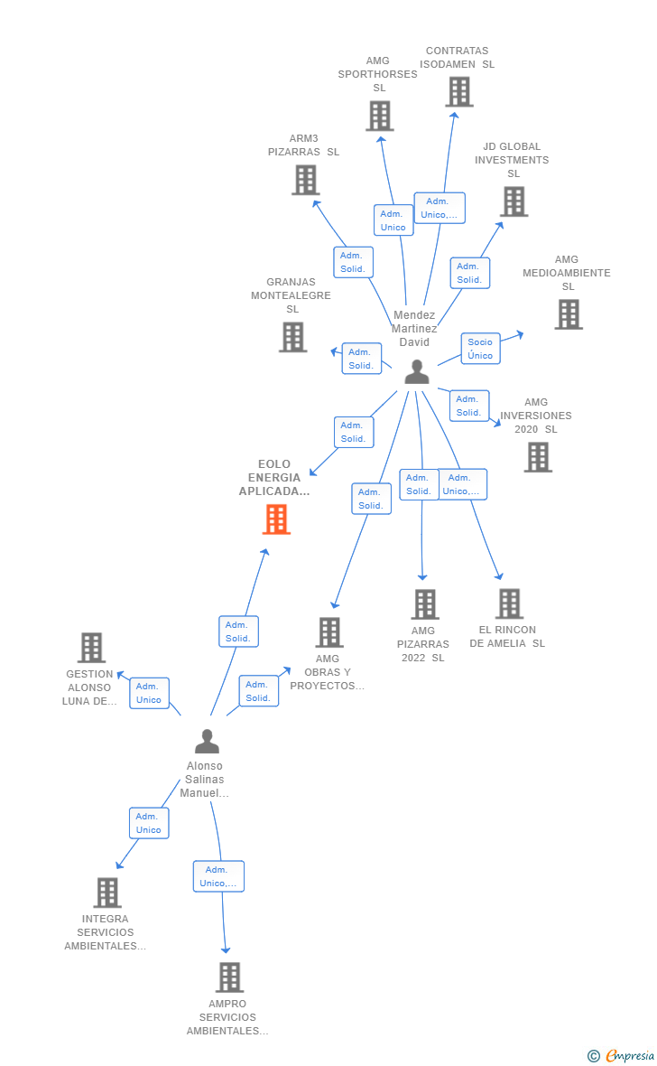 Vinculaciones societarias de EOLO ENERGIA APLICADA SL