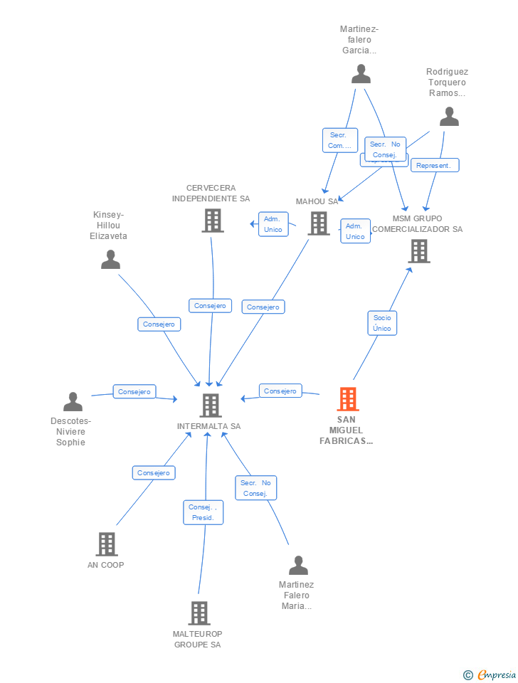 Vinculaciones societarias de SAN MIGUEL FABRICAS DE CERVEZA Y MALTA SA