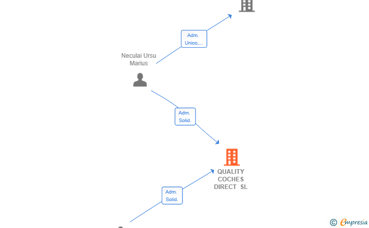 Vinculaciones societarias de QUALITY COCHES DIRECT SL