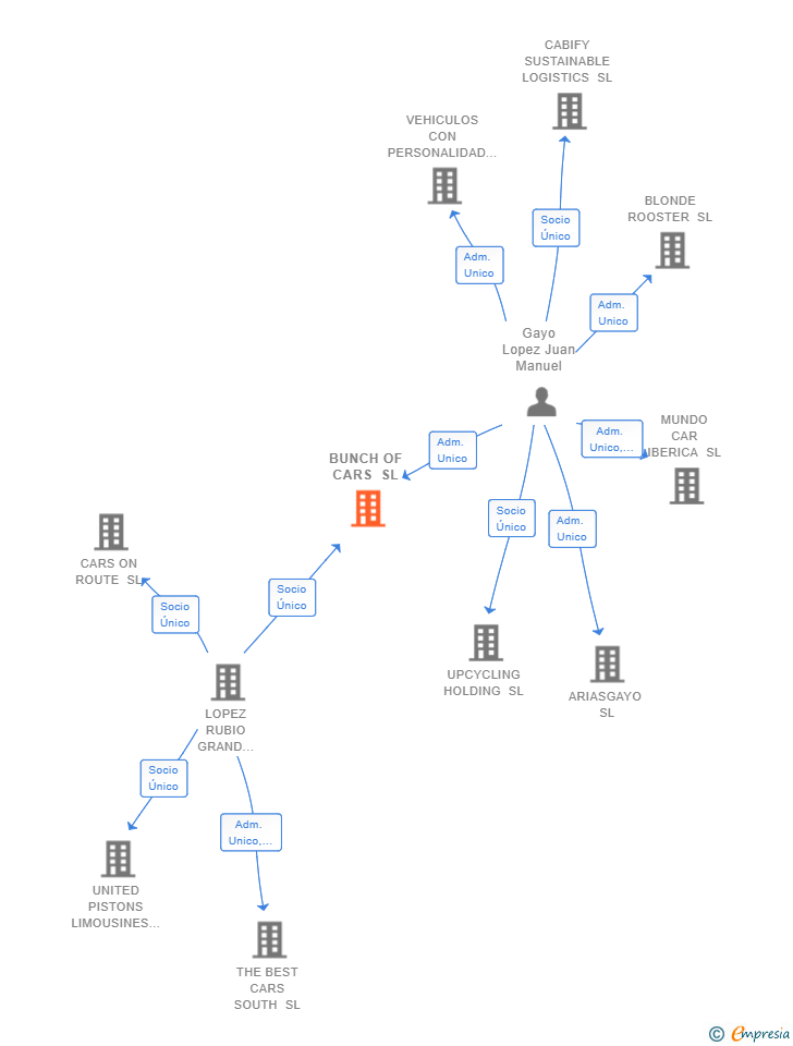 Vinculaciones societarias de BUNCH OF CARS SL