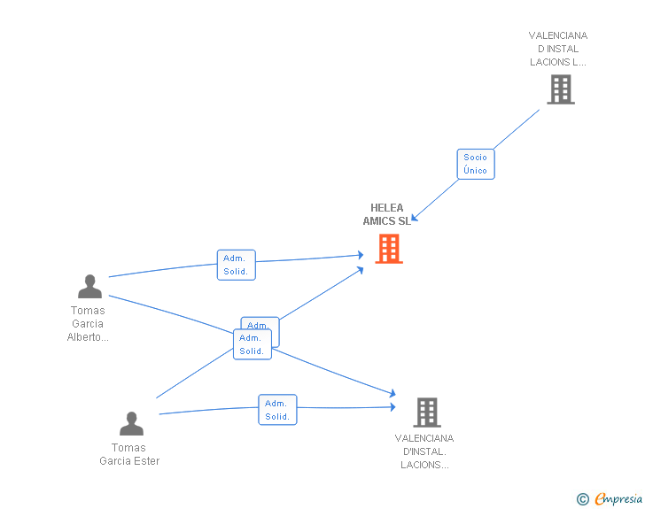 Vinculaciones societarias de HELEA AMICS SL