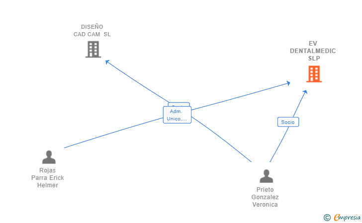 Vinculaciones societarias de EV DENTALMEDIC SLP