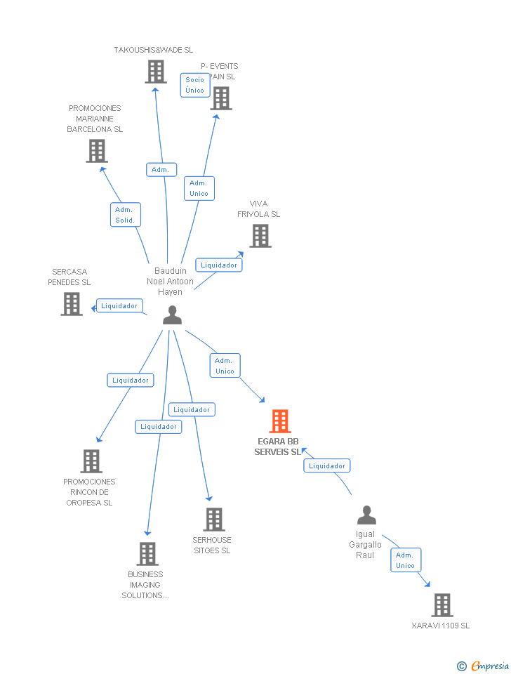 Vinculaciones societarias de EGARA BB SERVEIS SL