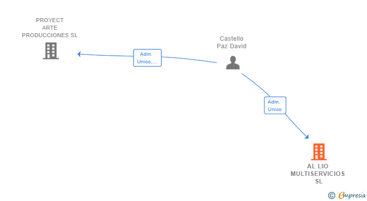 Vinculaciones societarias de AL LIO MULTISERVICIOS SL