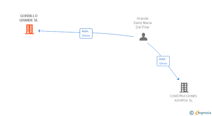 Vinculaciones societarias de GORDILLO GRANDE SL