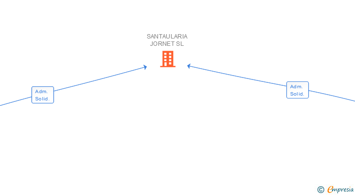 Vinculaciones societarias de SANTAULARIA JORNET SL