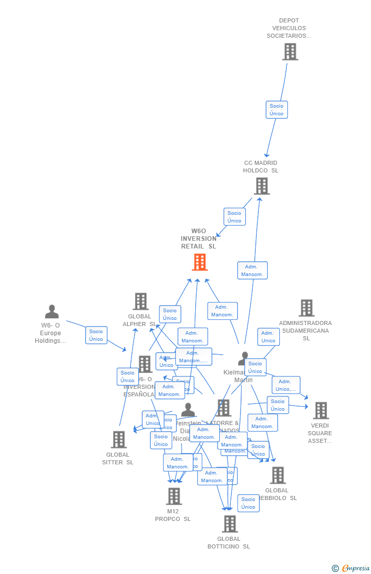 Vinculaciones societarias de W6O INVERSION RETAIL SL