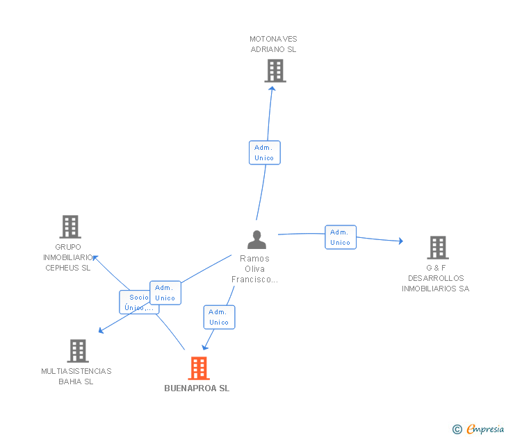 Vinculaciones societarias de INTELLIGENCE CAPITAL TRUST SL