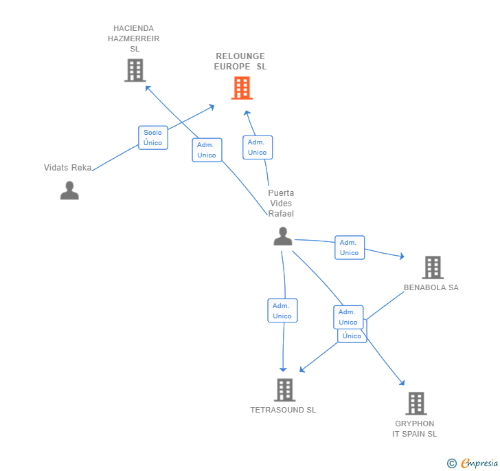 Vinculaciones societarias de RELOUNGE EUROPE SL