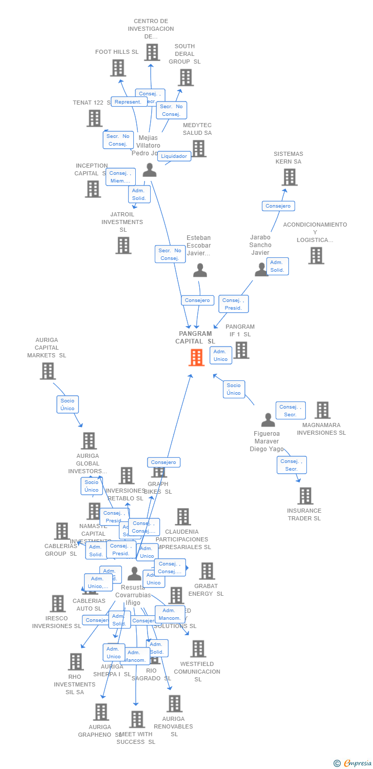 Vinculaciones societarias de PANGRAM CAPITAL SL