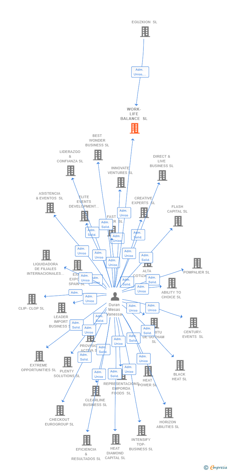 Vinculaciones societarias de WORK-LIFE BALANCE SL