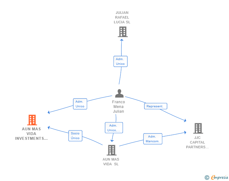 Vinculaciones societarias de AUN MAS VIDA INVESTMENTS SL
