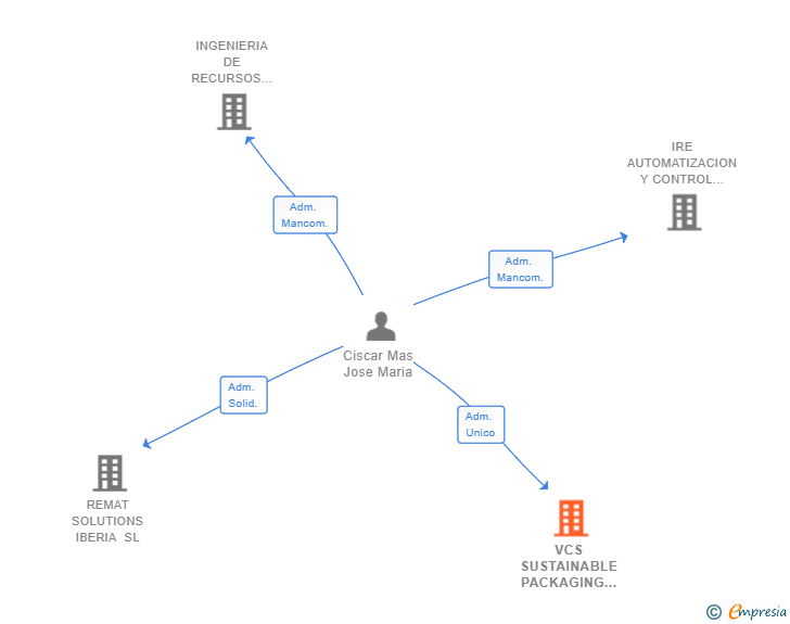 Vinculaciones societarias de VCS TECHNICAL SOLUTIONS SL