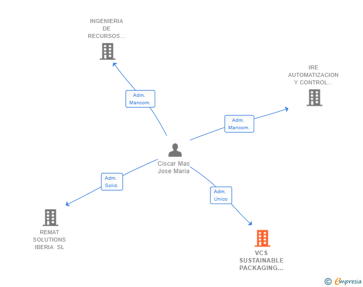 Vinculaciones societarias de VCS SUSTAINABLE PACKAGING SOLUTIONS SL