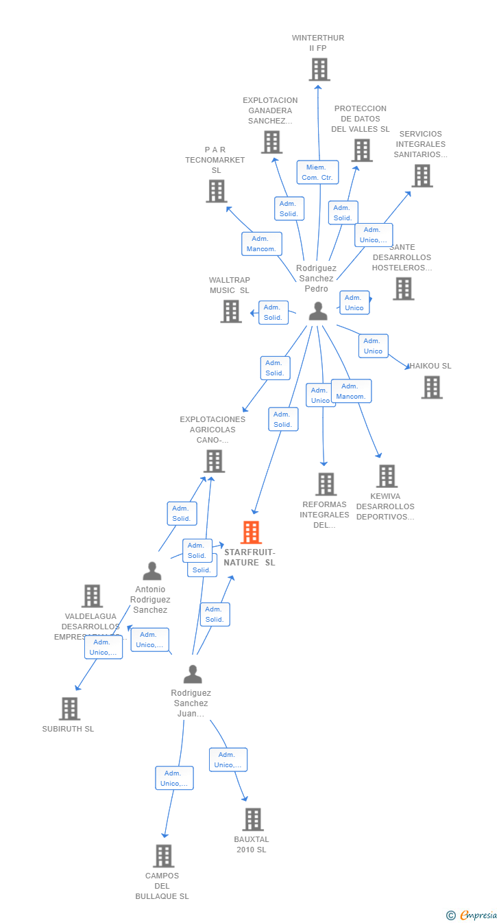 Vinculaciones societarias de STARFRUIT-NATURE SL