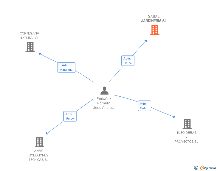 Vinculaciones societarias de SABAL JARDINERIA SL
