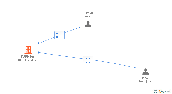 Vinculaciones societarias de PARMIDA 40 DORADA SL