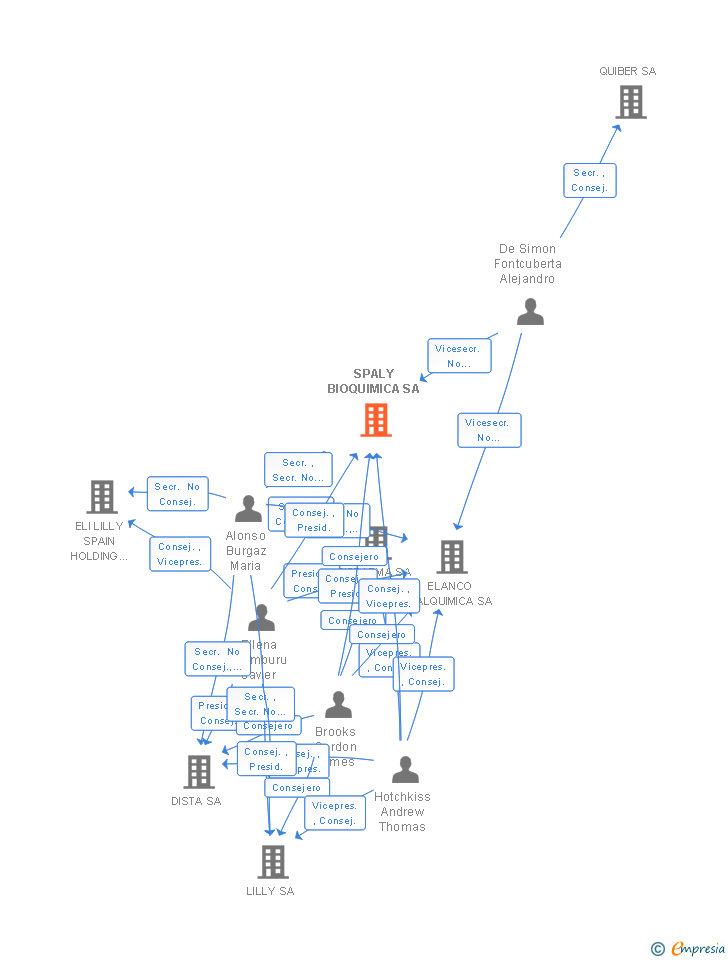 Vinculaciones societarias de SPALY BIOQUIMICA SA