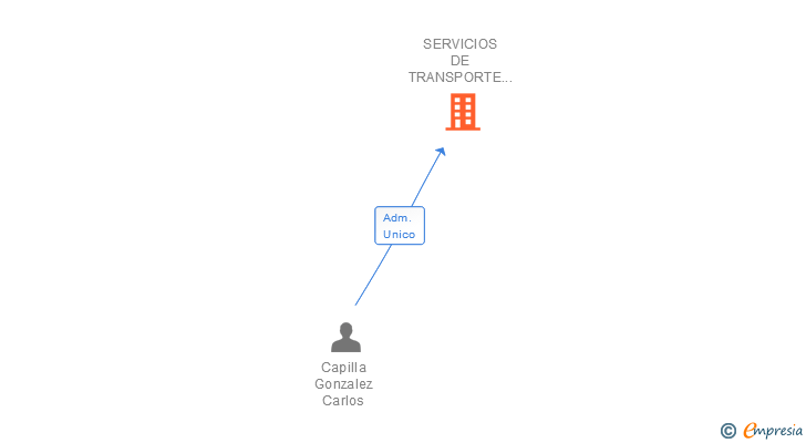 Vinculaciones societarias de SERVICIOS DE TRANSPORTE Y LOGISTICA EURO CAPILLA SL