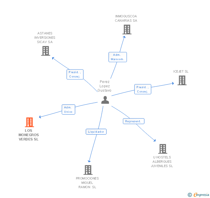 Vinculaciones societarias de LOS MONEGROS VERDES SL