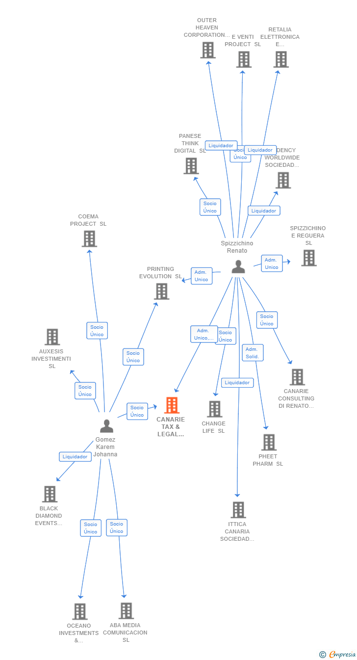 Vinculaciones societarias de CANARIE TAX & LEGAL CONSULTING SL
