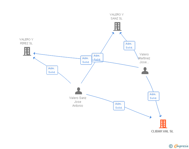 Vinculaciones societarias de CLIBAR VAL SL