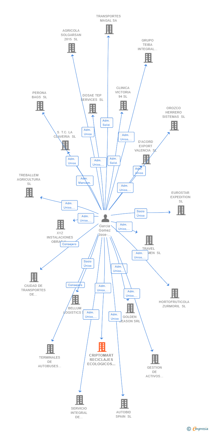 Vinculaciones societarias de CRIPTOMART RECICLAJES ECOLOGICOS SL