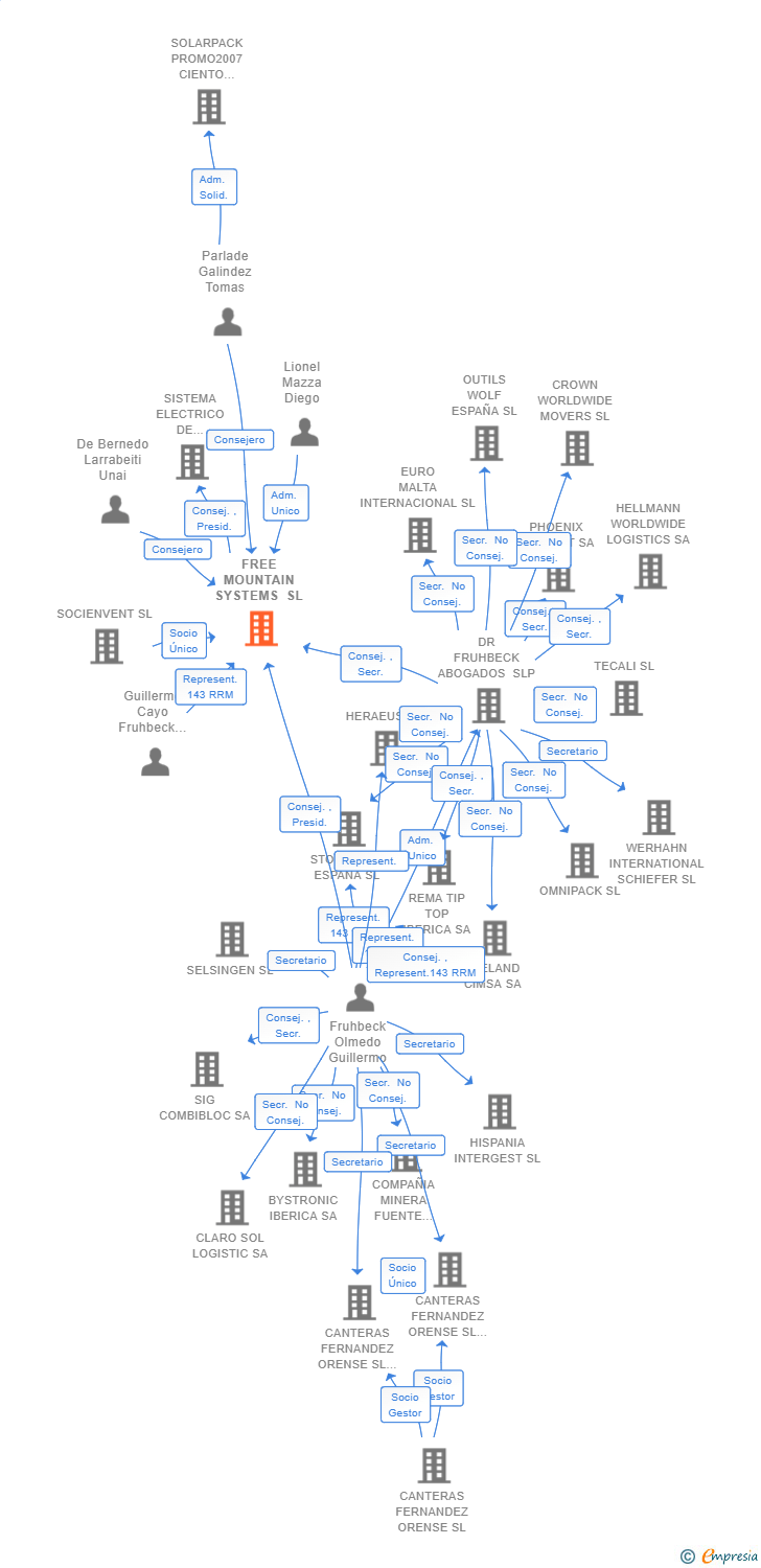 Vinculaciones societarias de FREE MOUNTAIN SYSTEMS SL