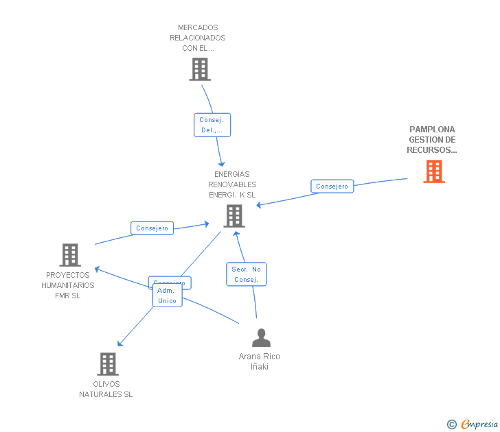 Vinculaciones societarias de PAMPLONA GESTION DE RECURSOS EUROPEOS SL
