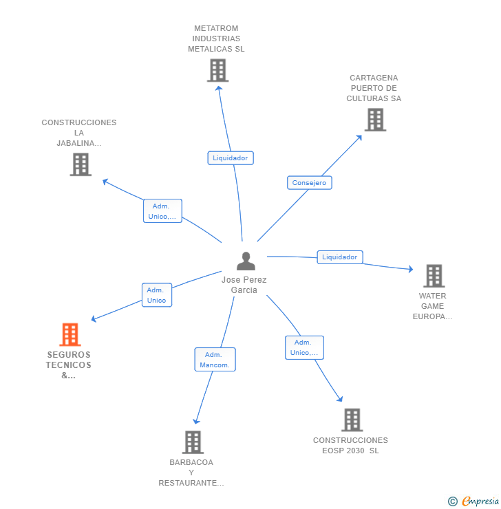 Vinculaciones societarias de SEGUROS TECNICOS & INVERSION JUBILACION SL