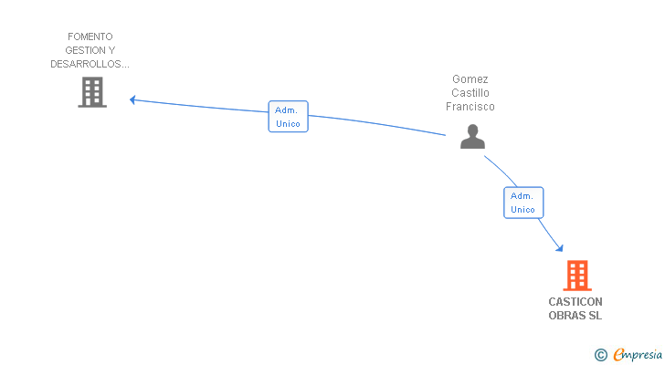 Vinculaciones societarias de CASTICON OBRAS SL