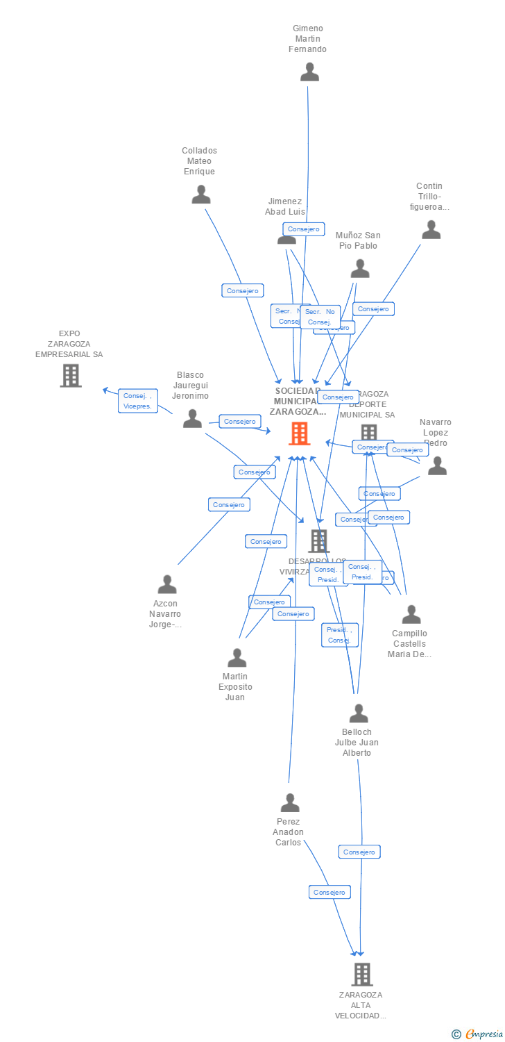 Vinculaciones societarias de SOCIEDAD MUNICIPAL ZARAGOZA VIVIENDA SL