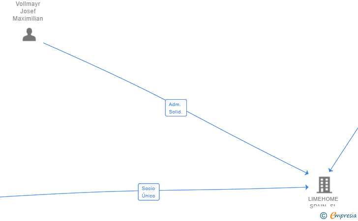 Vinculaciones societarias de LIMEHOME GMBH