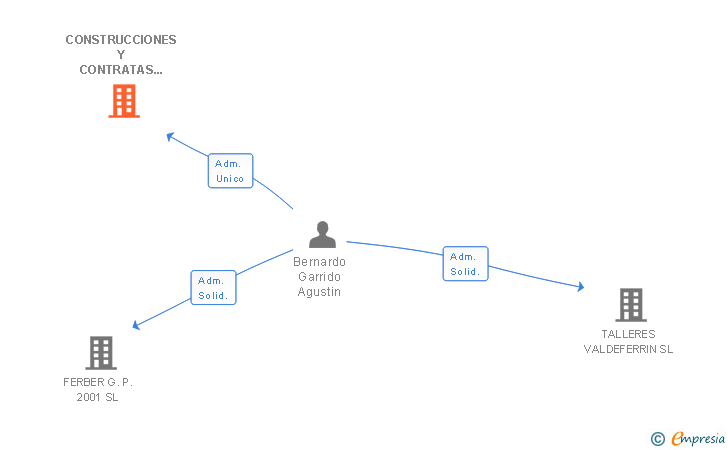 Vinculaciones societarias de CONSTRUCCIONES Y CONTRATAS BERNARDO SA