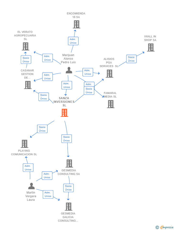 Vinculaciones societarias de SANZA INVERSIONES SL