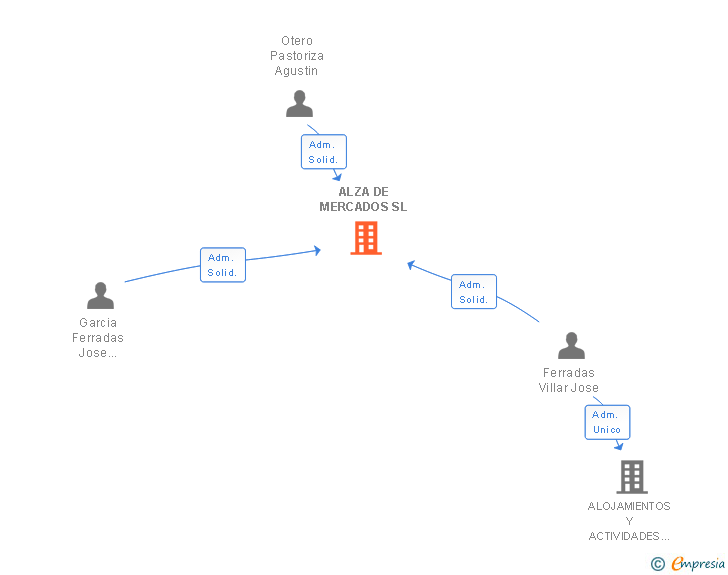 Vinculaciones societarias de ALZA DE MERCADOS SL