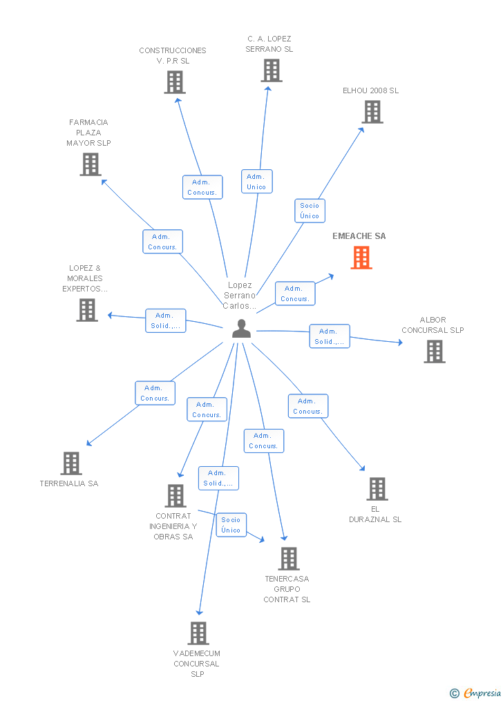 Vinculaciones societarias de EMEACHE SA