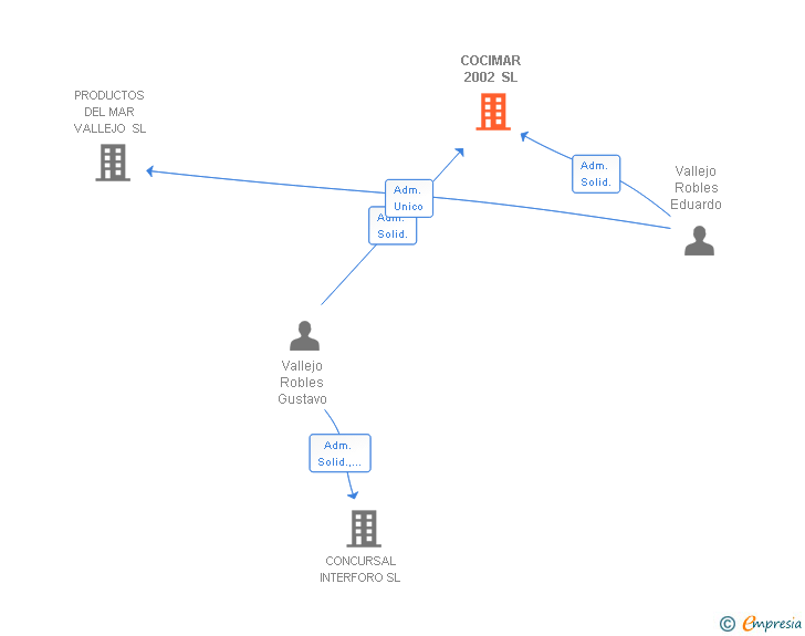 Vinculaciones societarias de COCIMAR 2002 SL