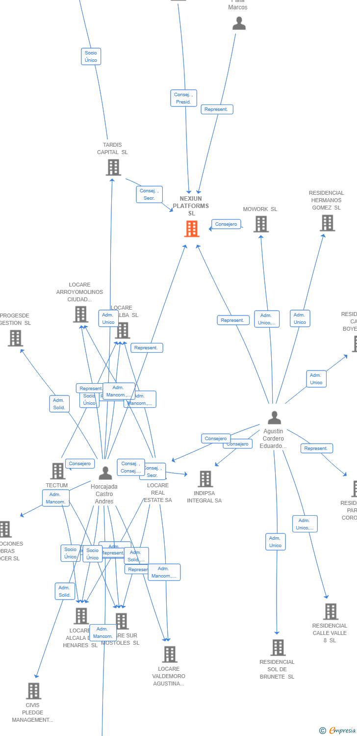 Vinculaciones societarias de NEXIUN PLATFORMS SL