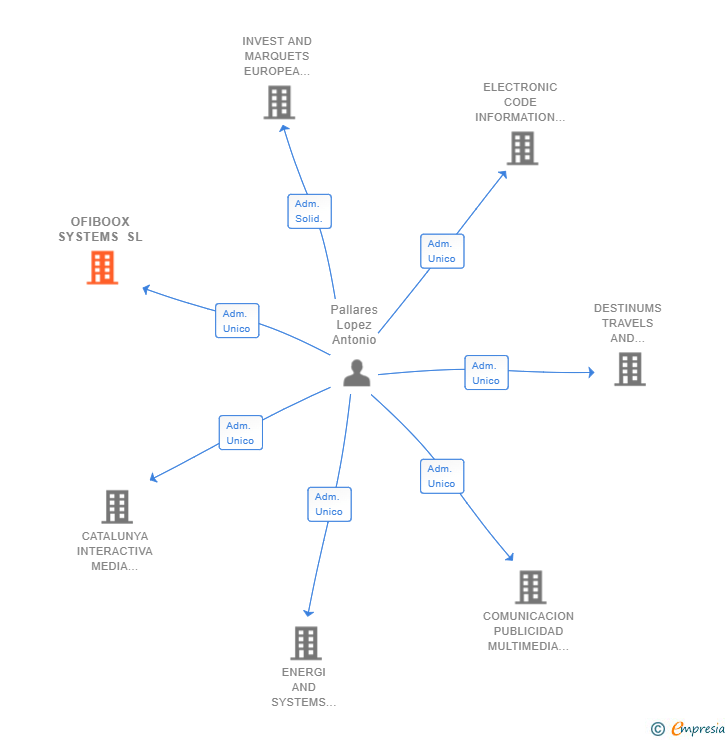 Vinculaciones societarias de OFIBOOX SYSTEMS SL