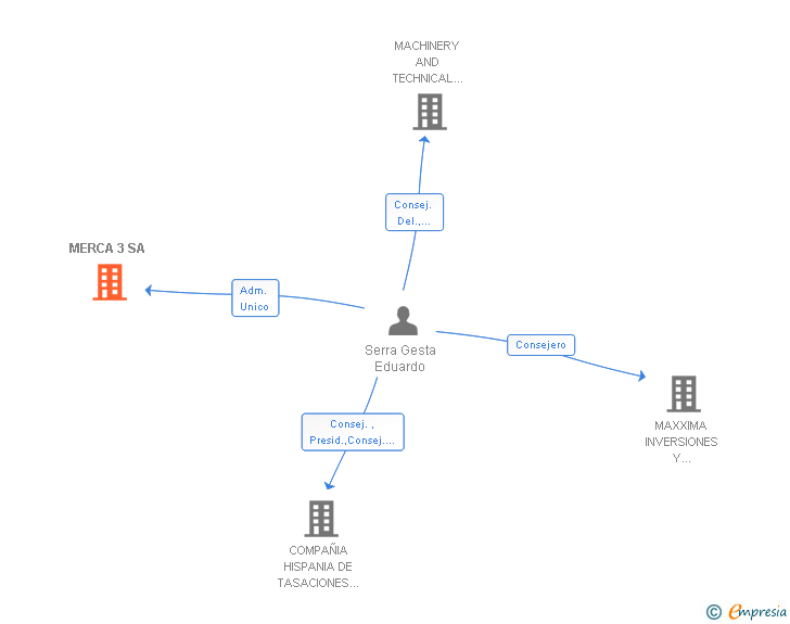 Vinculaciones societarias de MERCA 3 SA