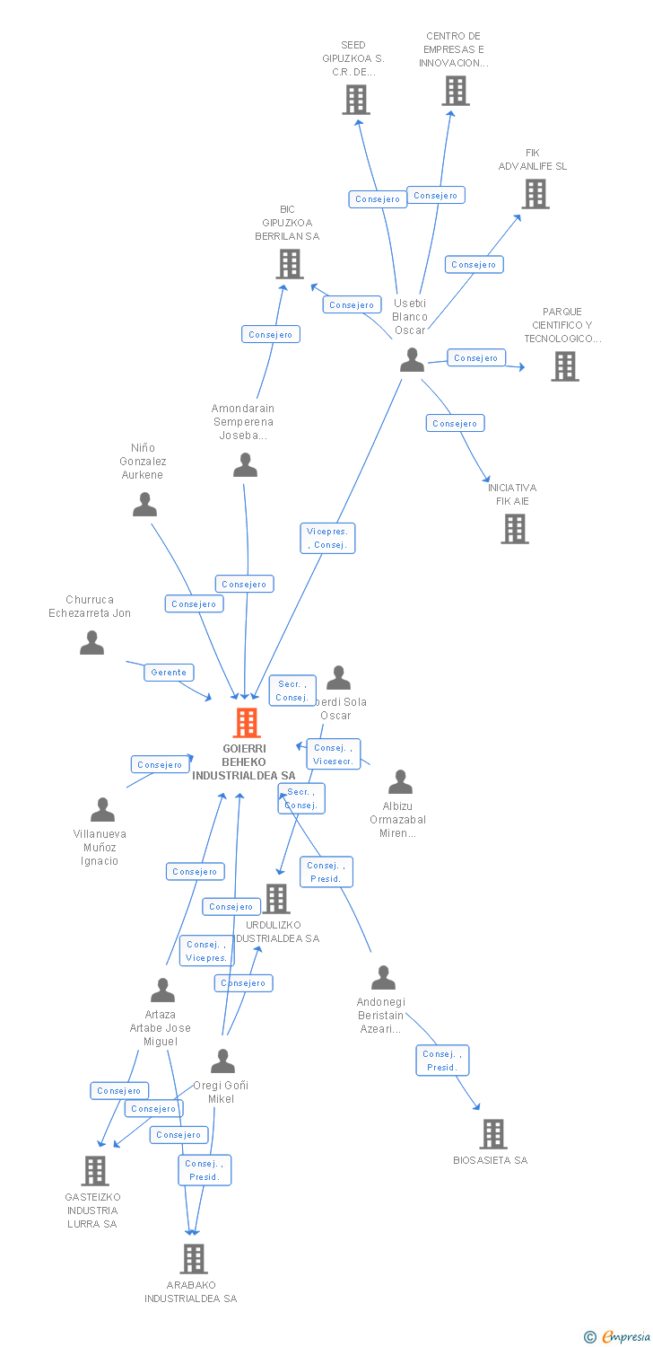 Vinculaciones societarias de GOIERRI BEHEKO INDUSTRIALDEA SA