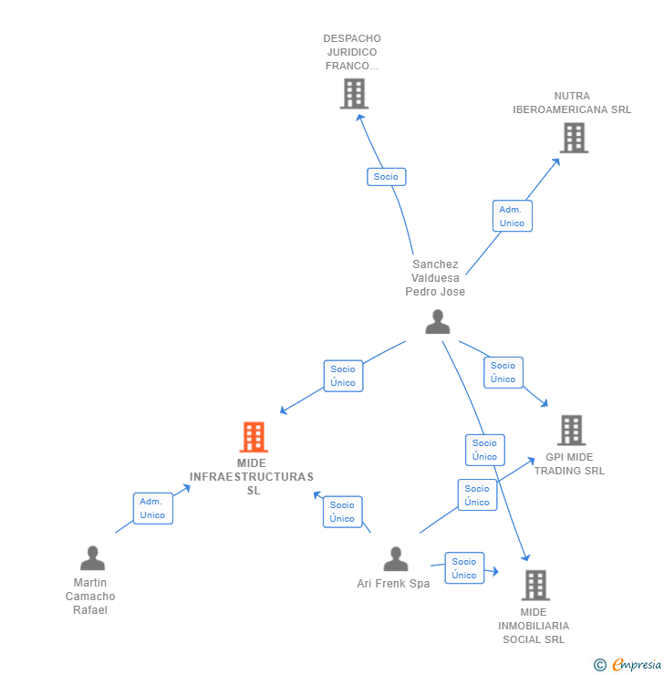 Vinculaciones societarias de MIDE INFRAESTRUCTURAS SL