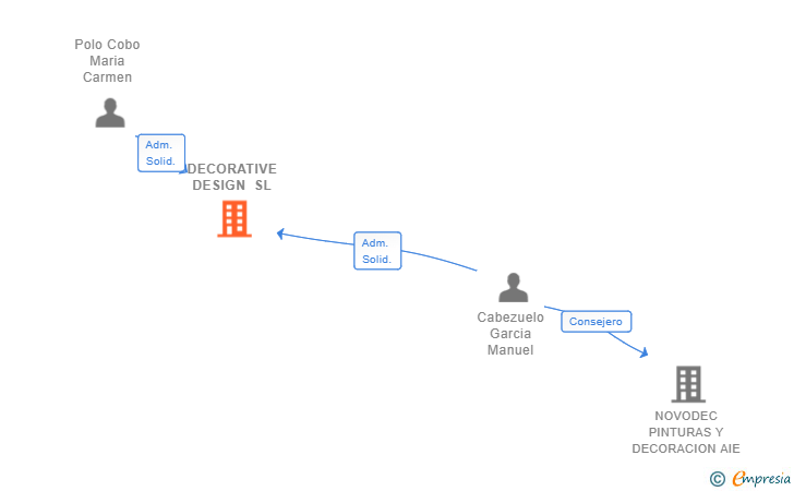 Vinculaciones societarias de DECORATIVE DESIGN SL