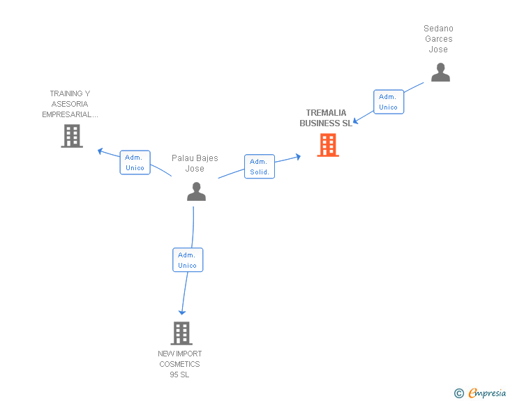 Vinculaciones societarias de TREMALIA BUSINESS SL