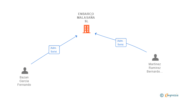 Vinculaciones societarias de ENBARCO MALASAÑA SL