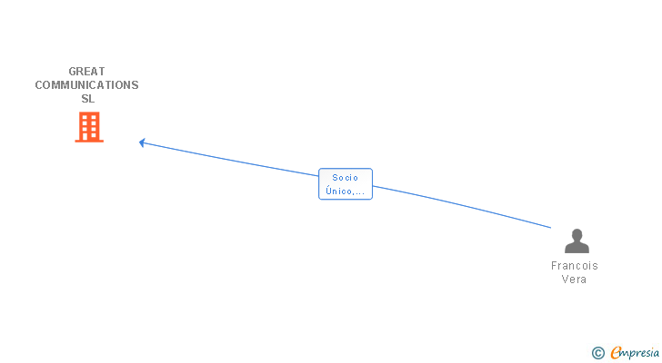 Vinculaciones societarias de GREAT COMMUNICATIONS SL
