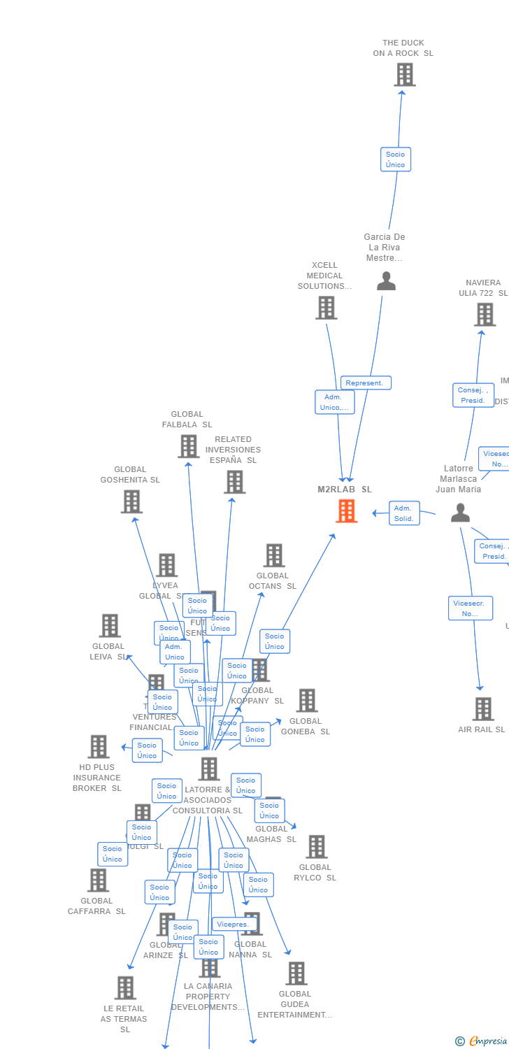 Vinculaciones societarias de M2RLAB SL