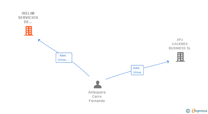 Vinculaciones societarias de IRELIM SERVICIOS DE LIMPIEZA SL